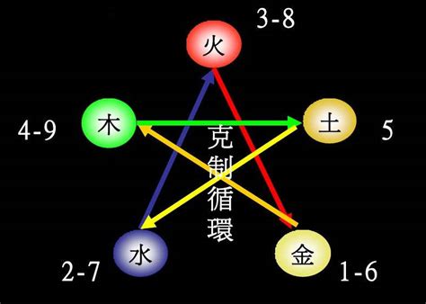 数字与五行|论五行对应数字的关系？